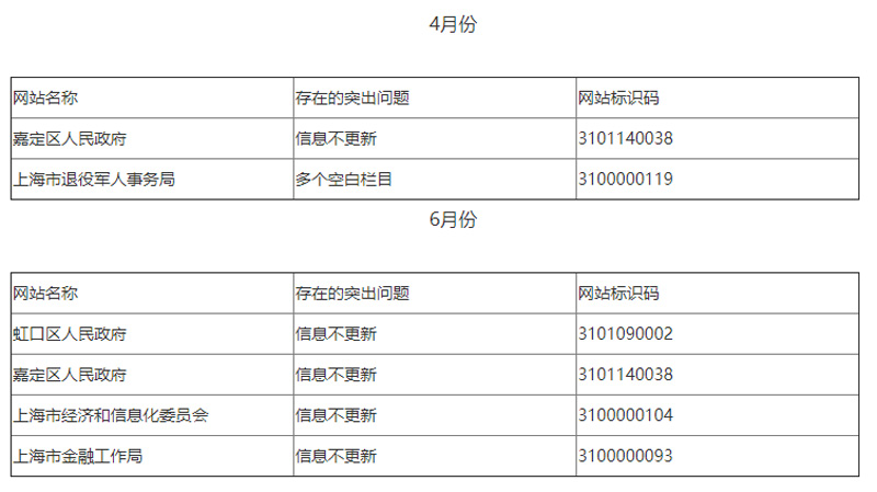 上海市政府網(wǎng)站與政務(wù)新媒體2020年第二季度檢查情況通報-上海市政府網(wǎng)站與政務(wù)新媒體2020年第二季度檢查情況通報